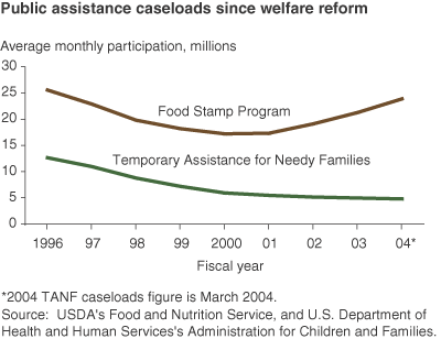 This chart shows: 'Public assistance caseloads since welfare reform'.
