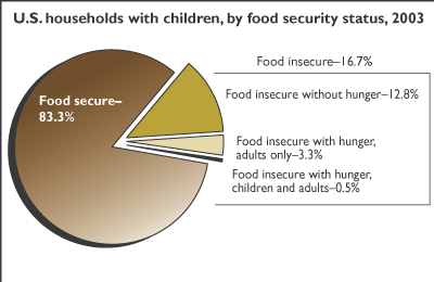 This chart shows: 'U.S. households with children, by food security status, 2003'.