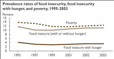 This chart shows: 'Prevalence rates of food insecurity, food insecurity with hunger, and poverty, 1995-2003'.