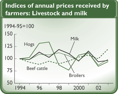 This chart shows: 'Indices of annual prices received by farmers: Livestock and milk'.