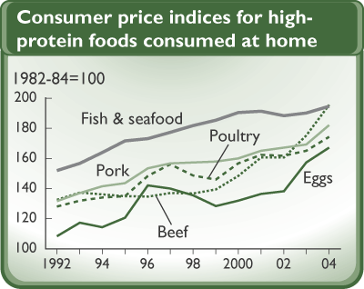 This chart shows: 'Consumer price indicies for high-protein foods consumed at home'.
