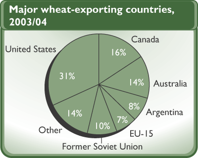 This chart shows: 'Major wheat-exporting countries, 2003/04'.