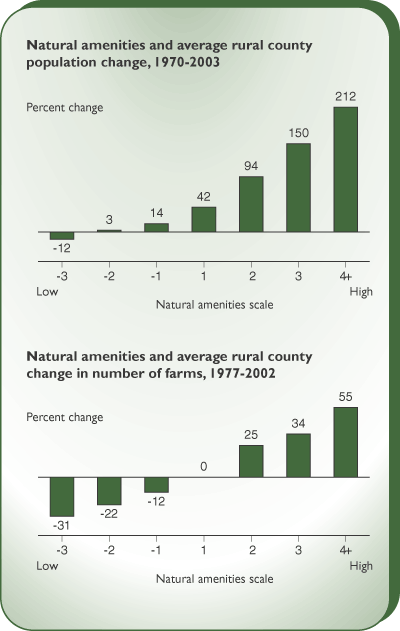 This chart shows: 'Natural amenities and average rural county population change, 1970-2003 and Natural amenties and average rural county change in number of farms, 1977-2002'.