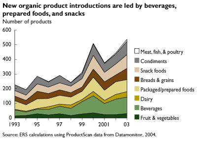 This chart shows: 'New organic product introductions are led by beverages, prepared foods, and snacks'.
