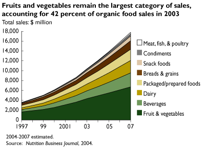 This chart shows: 'Fruits and vegetables remain the largest category of sales, accounting for 42 percent of organic food sales in 2003'.