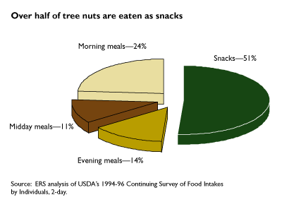 This chart shows: 'Over half of tree nuts are eaten as snacks'.