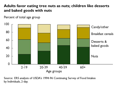 This chart shows: 'Adults favor eating tree nuts as nuts; children like desserts and baked goods with nuts'.