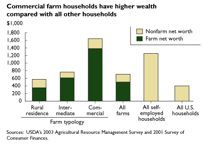 This chart shows: 'Commercial farm households have higher wealth compared with all other households'.
