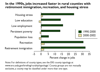 This chart shows: 'In the 1990s jobs increased faster in rural counties with retirement inmigration, recreation, and housing stress'.