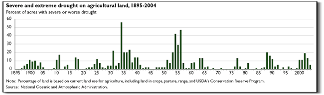 This chart shows: 'Severe and extreme drought on agricultural land, 1895-2004'.