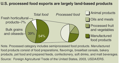 This chart shows: 'US processed food exports are largely land-based products'.