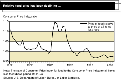 This chart shows: 'Relative food price has been declining...'.