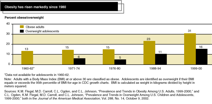 This chart shows: 'obesity has risen markedly since 1980'.