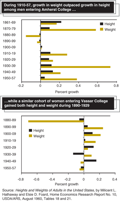 This chart shows: 'During 1910-57, growth in weight outpaced growth in height among men entering Amherst College while a similar cohort of women entering Vassar College gained both height and weight during 1890-1929'.