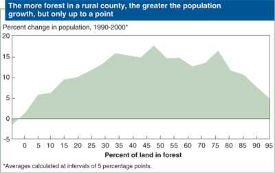 This chart shows: 'The more forest in a rural county, the greater the population growth, but only up to a point'.