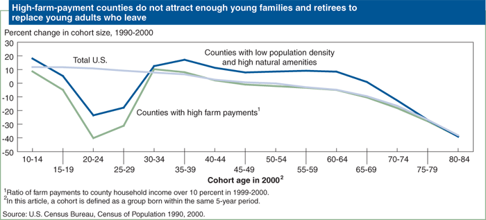 This chart shows: 'High-farm-payment counties do not attract enough young families and retirees to replace young adults who leave'.