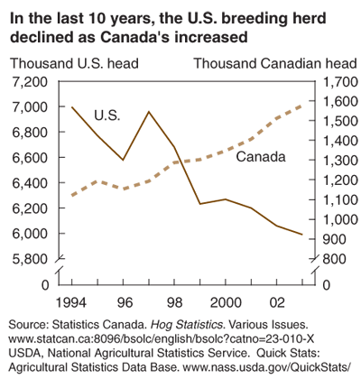 This chart shows: 'In the last 10 years, the U.S. breeding herd declined as Canada's increased'.