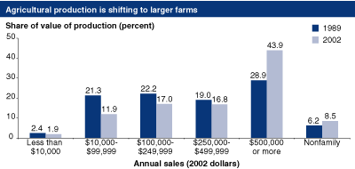 This chart shows: 'Agricultural production is shifting to larger farms'.