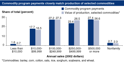 This chart shows: 'Commodity program payments closely match production of selected commodities'.
