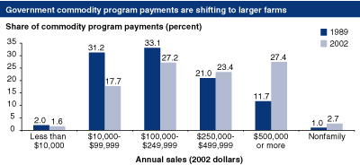 This chart shows: 'Government commodity program payments are shifting to larger farms'.