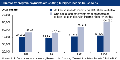 This chart shows: 'Commodity program payments are shifting to higher income households'.