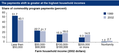 This chart shows: 'The payments shift is greater at the highest household incomes'.