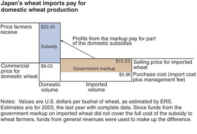 This chart shows: 'Japan's wheat imports pay for domestic wheat production'.