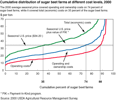This chart shows: 'Cumulative distribution of sugar beet farms at different cost levels, 2000'.