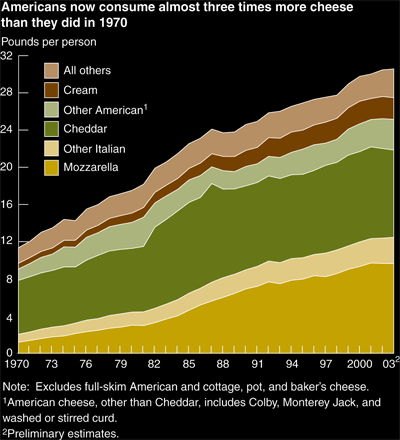 This chart shows: 'Americans now consume almost three times more cheese than they did in 1970'.