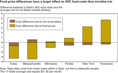 This chart shows: 'Food price differences have a larger effect on WIC food costs than enrollee mix.'.