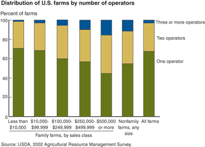 This chart shows: 'Distribution of U.S. farms by number of operators.'.