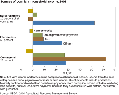 This chart shows: 'Sources of corn farm household income, 2001'.
