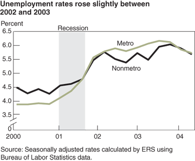 This chart shows: 'Unemployment rates rose slightly between 2002 and 2003'.