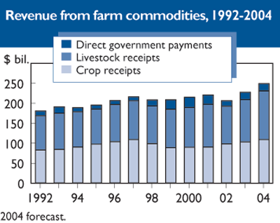 This chart shows: 'Revenue from farm commodities, 1992-2004'.