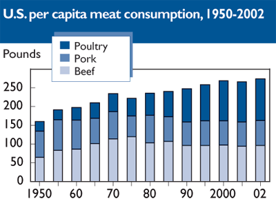 This chart shows: 'U.S. per capita meat consumption, 1950-2002'.