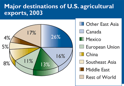 This chart shows: 'Major destinations of U.S. agricultural exports, 2003'.