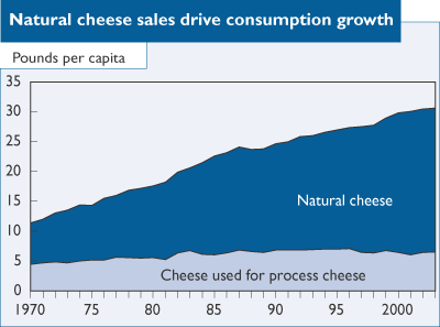 This chart shows: 'Natural cheese sales drive consumption growth'.