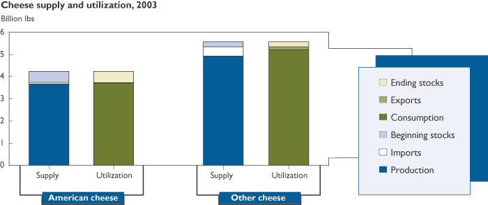 This chart shows: 'Cheese supply and utilization, 2003'.