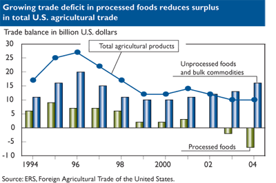 This chart shows: 'Growing trade deficit in processed foods reduces surplus in total U.S. agricultural trade'.