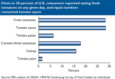 This chart shows: 'Close to 30 percent of U.S. consumers reported eating fresh tomatoes on any given day, and equal numbers consumed tomato sauce'.