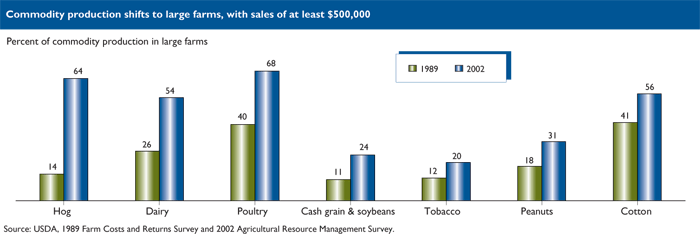 This chart shows: 'Commodity production shifts to large farms, with sales of at least $500,000'.