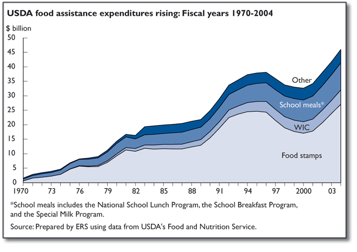 This chart shows: 'USDA food assistance expenditures rising: Fiscal years 1970-2004'.