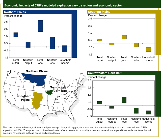 This chart shows: 'economic impacts of CRP's modeled expiration may vary by region and economic sector'.