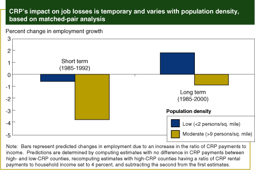 This chart shows: 'CRP's impact on job losses'.