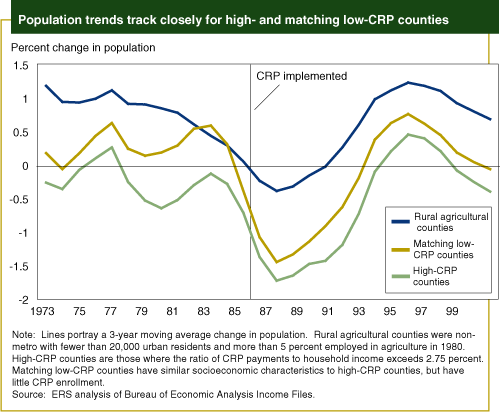 This chart shows: 'Population trends and matching low-CRP counties'.