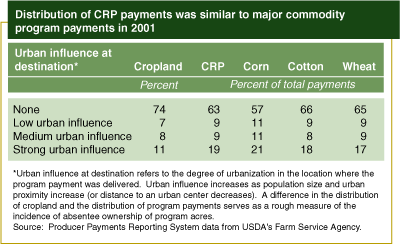 This chart shows: 'Distribution of CRP payments, major commodity program payments similar in 2001'.