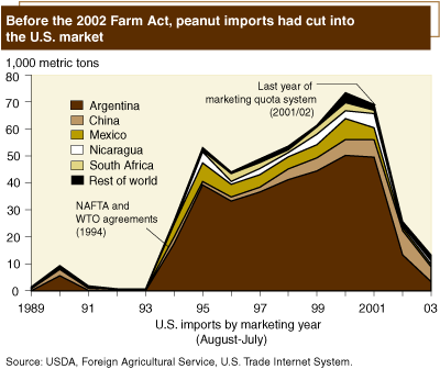 This chart shows: 'Before the 2002 Farm Act, peanut imports had cut into the U.S. market'.