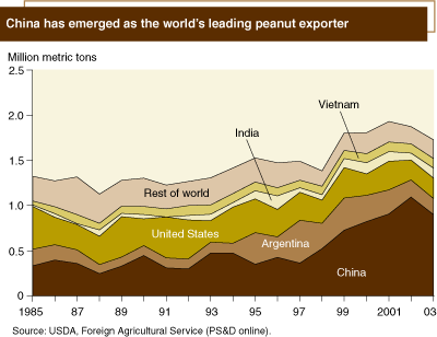 This chart shows: 'China has emerged as the world's leading peanut exporter'.