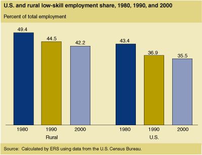 This chart shows: 'U.S. and rural low-skill employment share, 1980, 1990, 2000'.