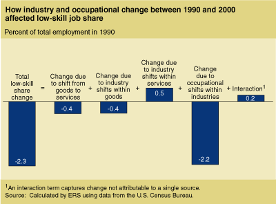 This chart shows: 'How industry and occupational change between 1990 and 2000 affected low-skill job share'.